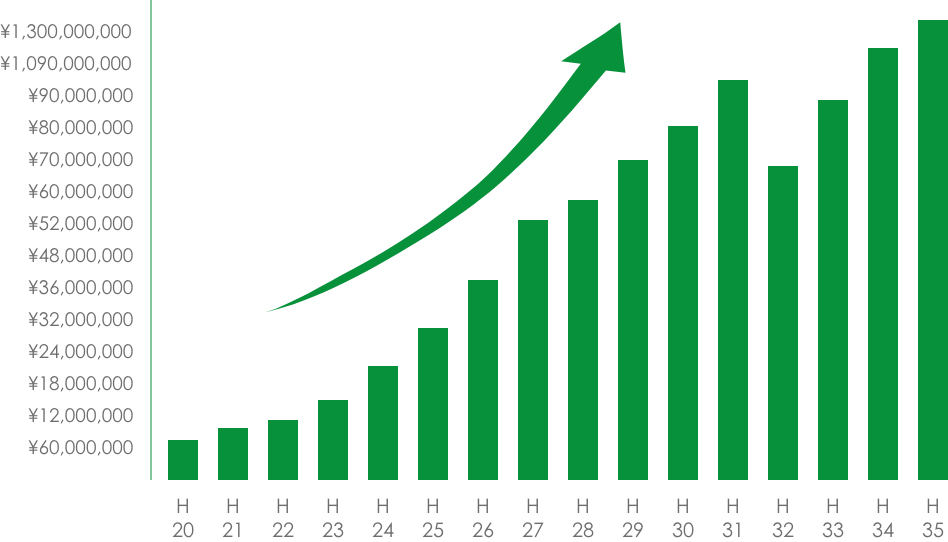 biotop売り上げ推移