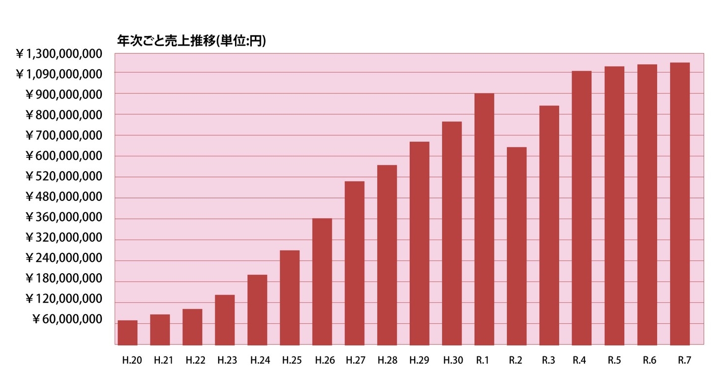 biotop売り上げ推移